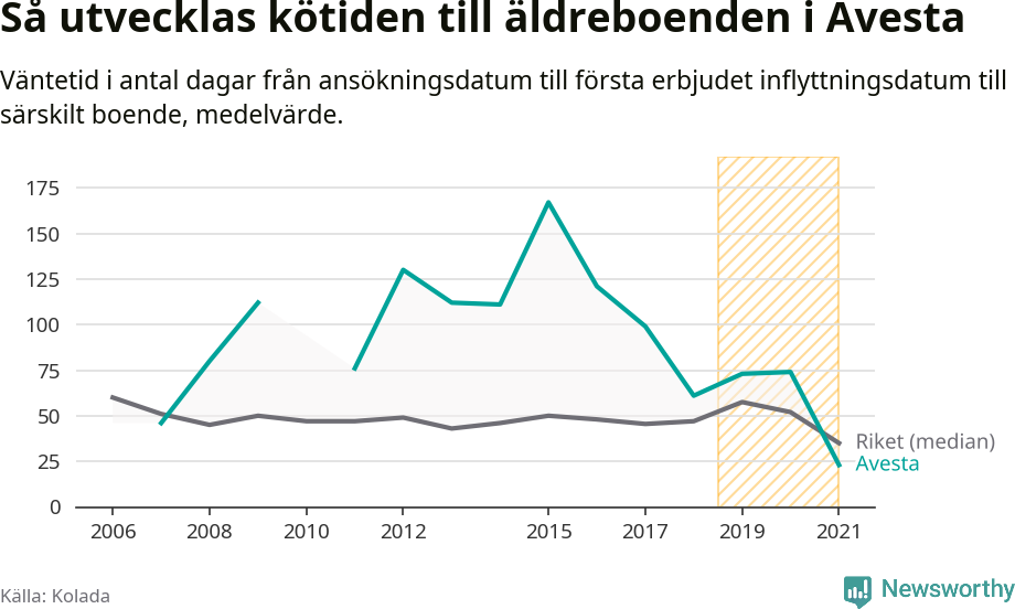 Graf:Väntetid till särskilt boende i Avesta kommun och riket